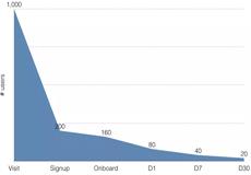 從這4點著手，教你做好垂直類產(chǎn)品運營